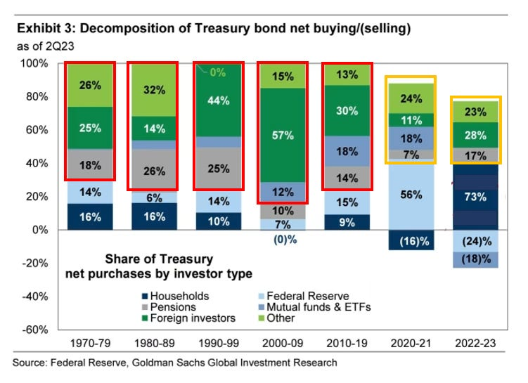 Analyse der Käufe von US-Anleihen