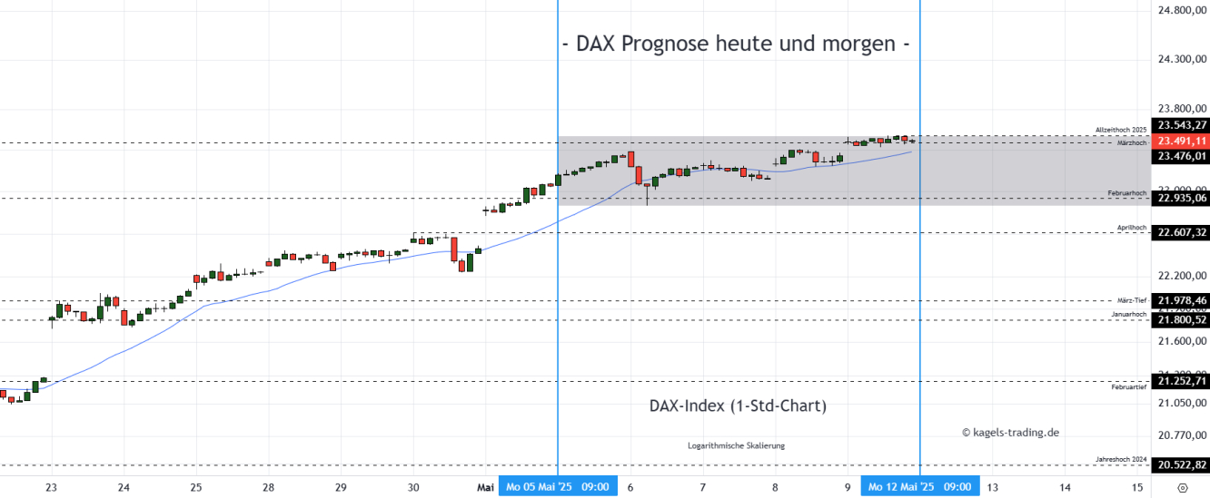 DAX Prognose Stundenchart
