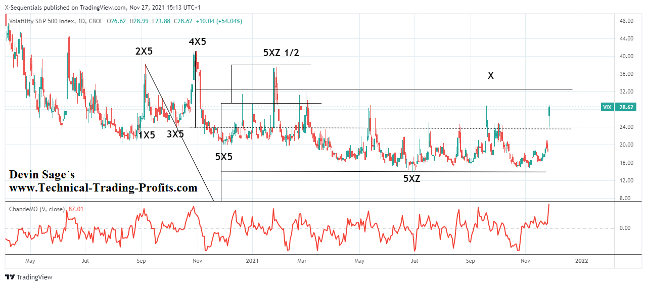 VIX 1 Tages X-Sequentials Chart