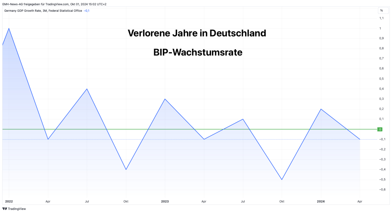 Deutschland BIP-Wachstums