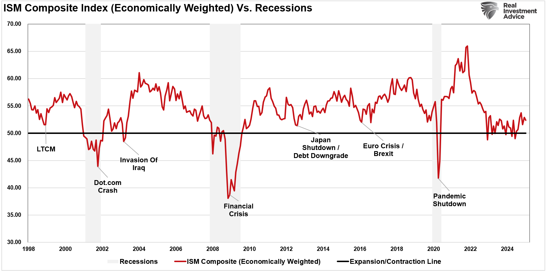 ISM Composite Index vs. Rezessionen