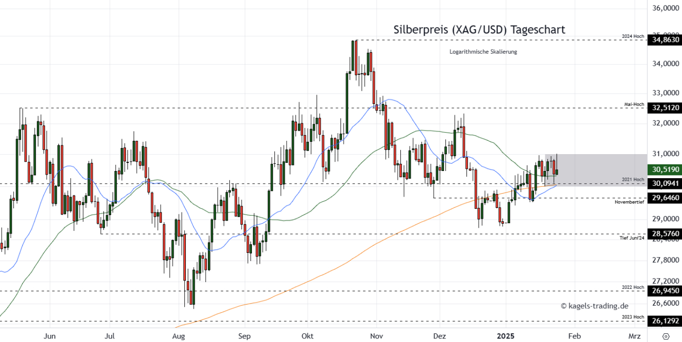 Silberpreis Prognose Tageschart