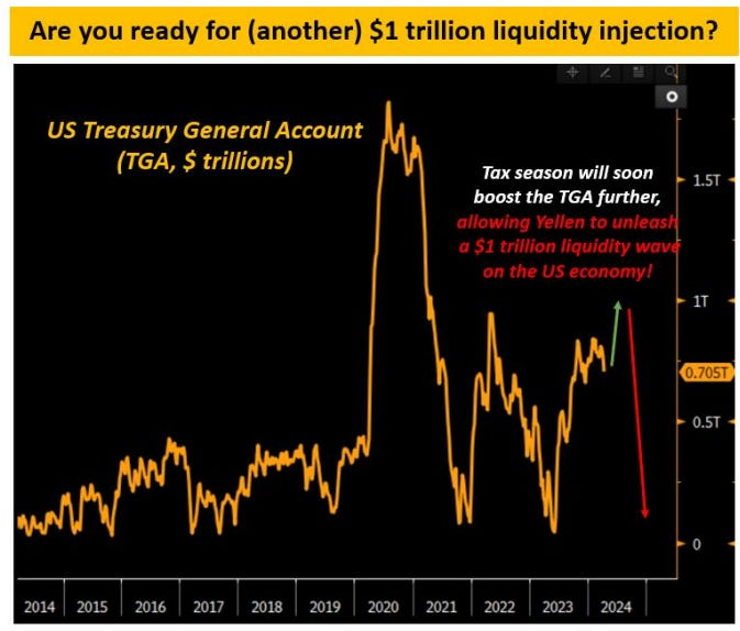 US Treasury General Account