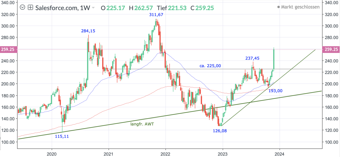 Salesforce_Wochenchart