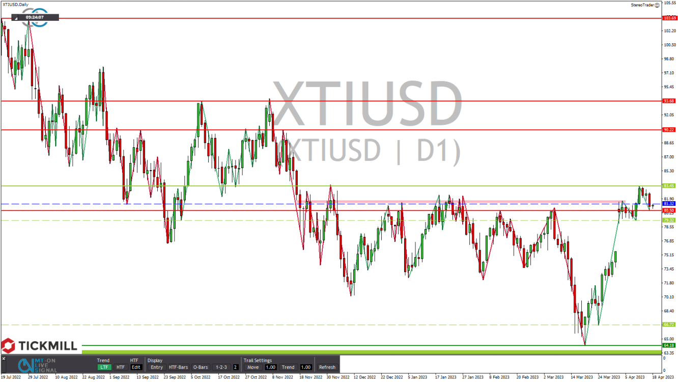 Tickmill-Analyse:  WTI im Tageschart 