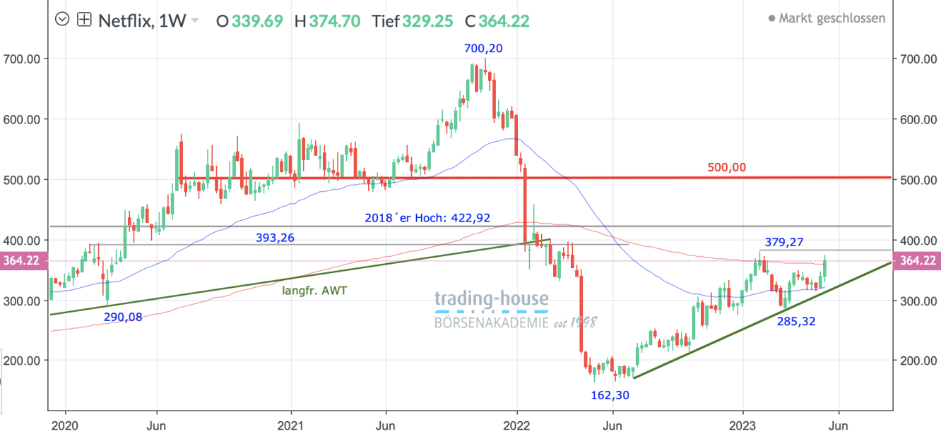 Netflix_Wochenchart