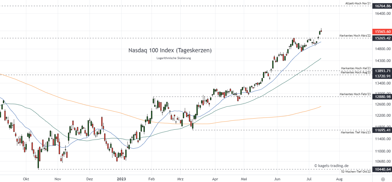 Nasdaq 100 Index Prognose im Tageschart