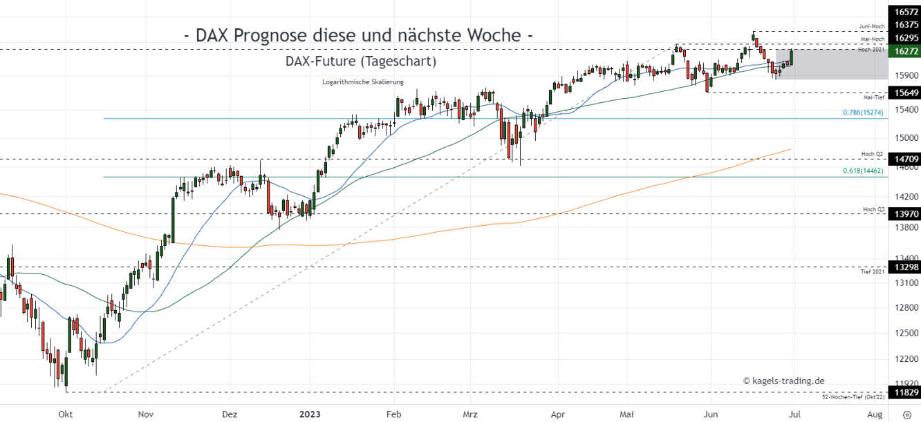 DAX Chartanalyse im Tageschart