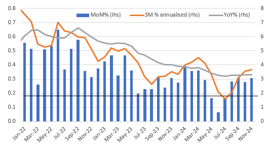 Daten zur US-Kerninflation