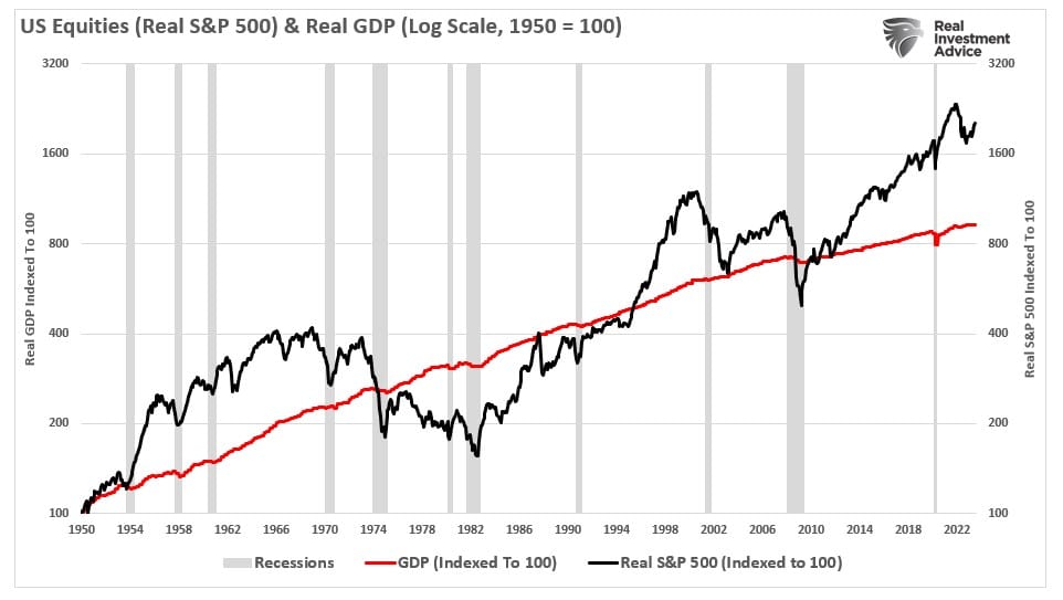 Reales BIP vs. SP-500-Index (auf 100 indiziert)