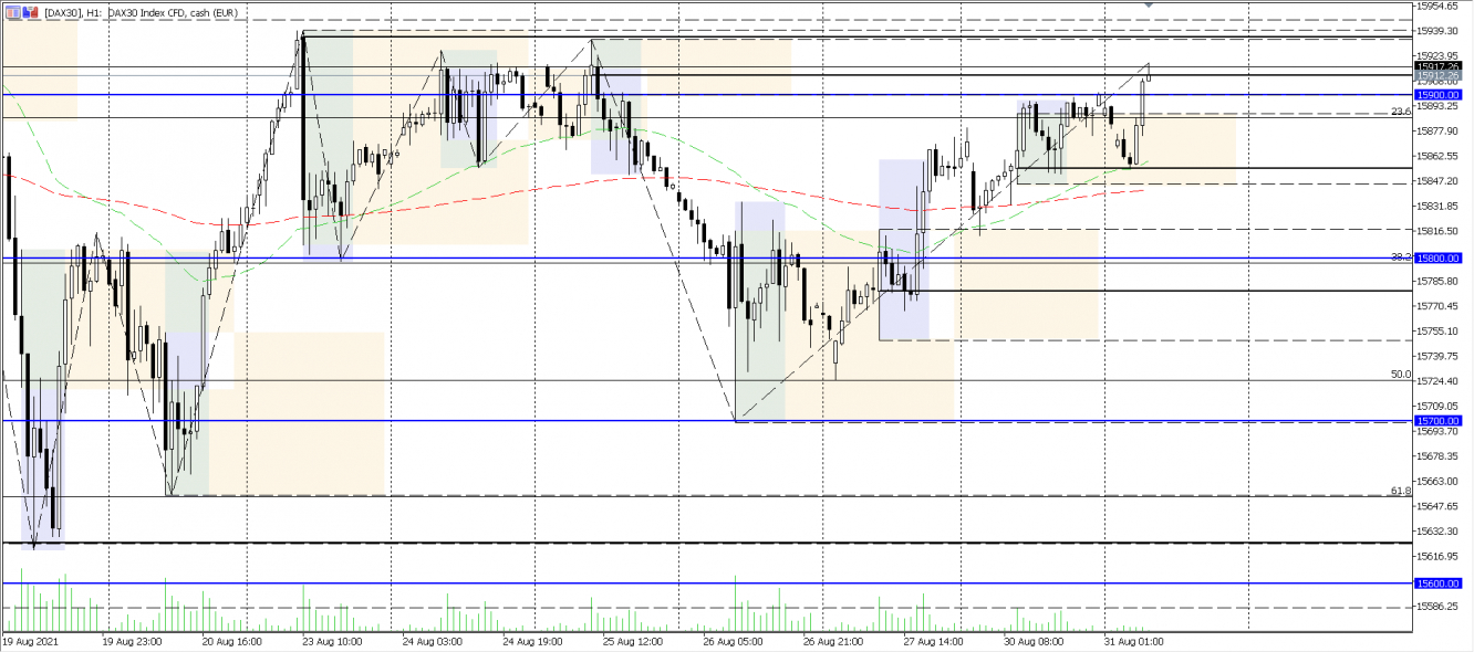 DAX Analysechart vom 31.08.2021