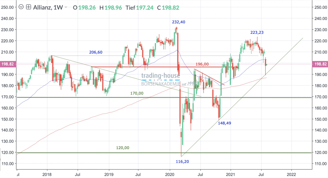 Allianz Wochenchart