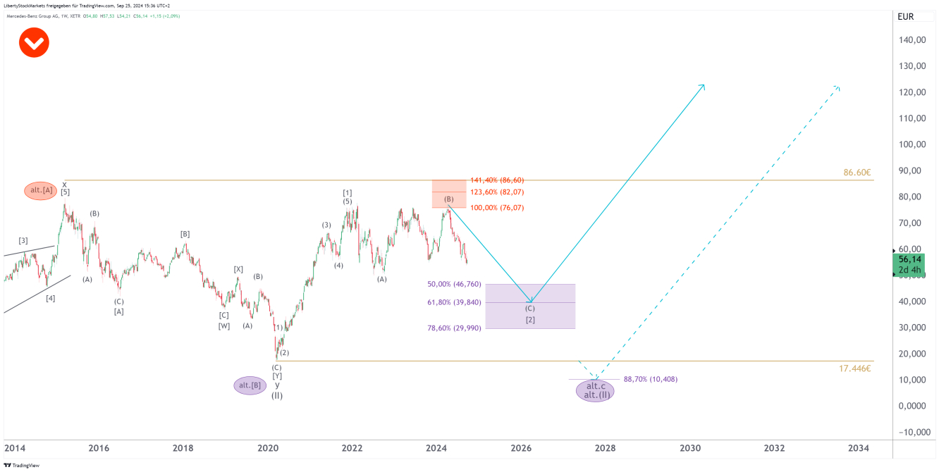 1-Wochen-Chart der Mercedes-Benz Group