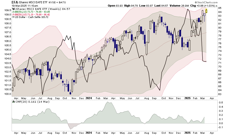 EFA Wochenchart