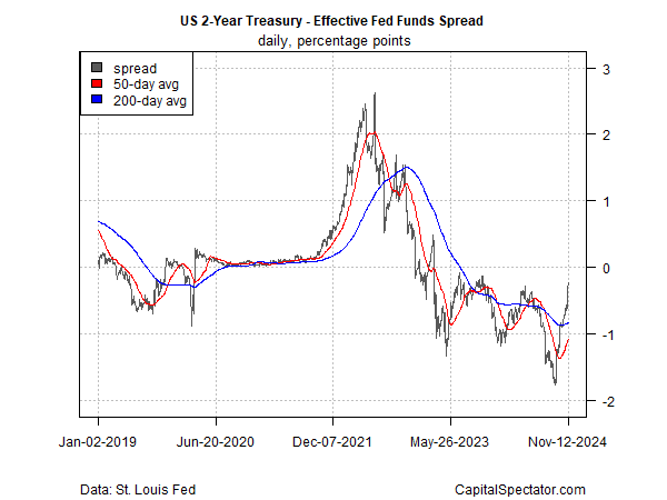 Renditen der 2-jährigen US-Treasuries - Effektiver Fed Funds-Spread