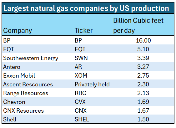 Die größten Produzenten von Erdgas