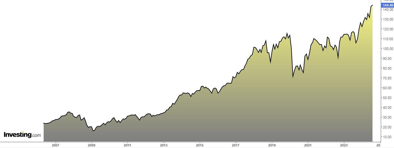 . iShares U.S. Aerospace and Defense