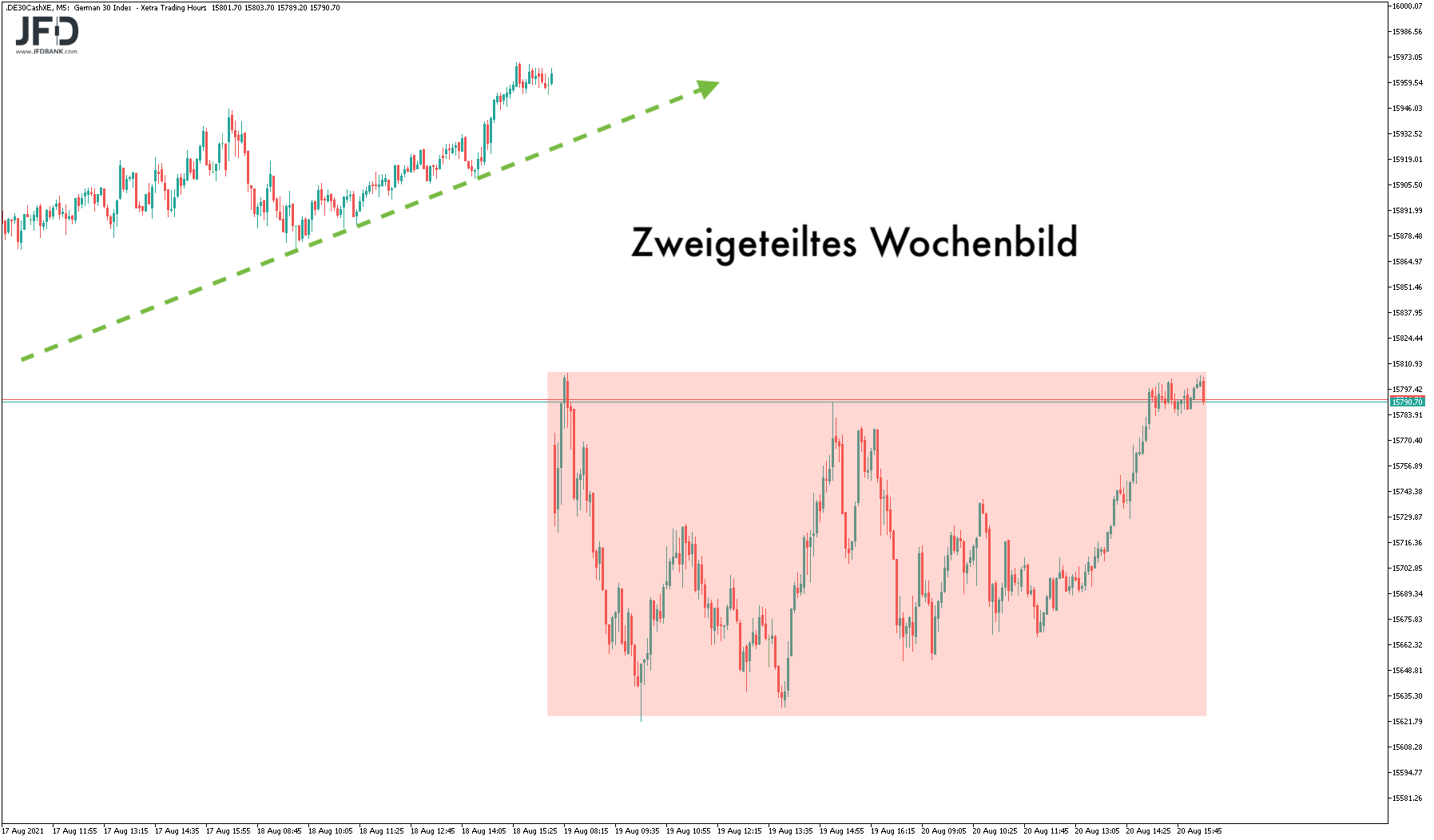 DAX-Wochenbild mit Sentimentwechsel