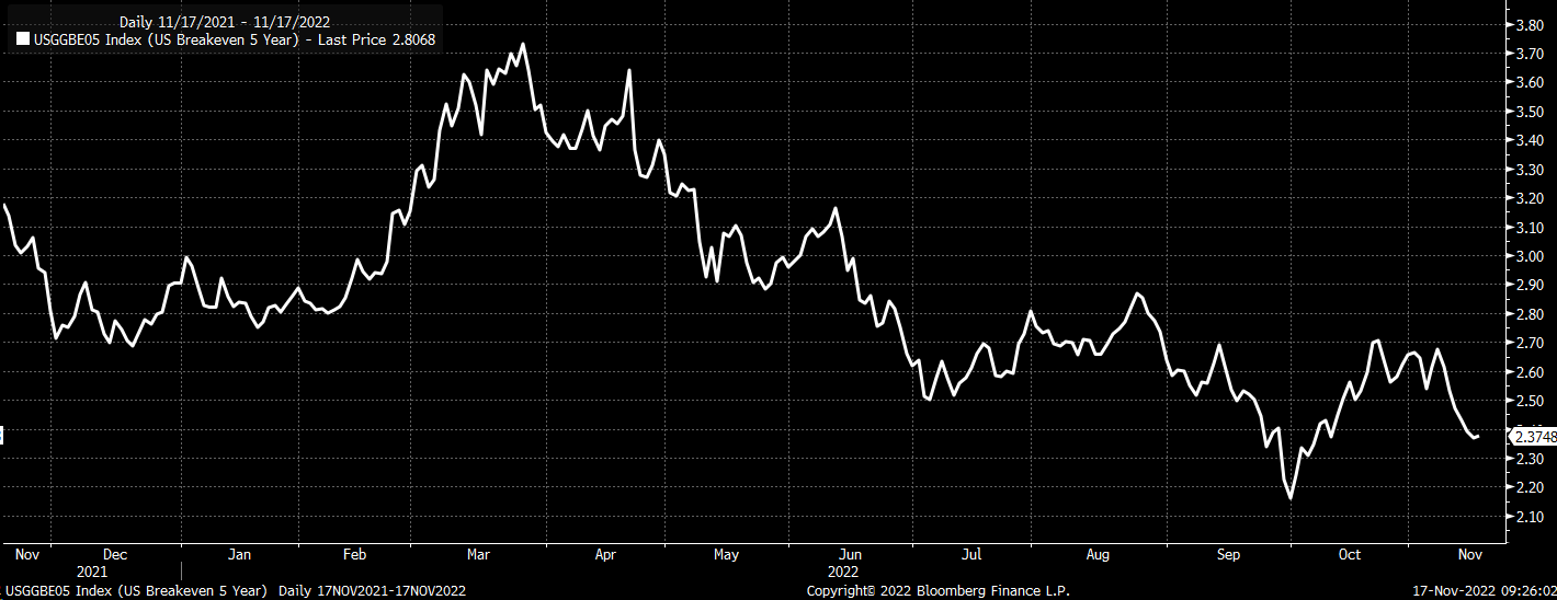 5-Year Breakeven-Inflationsrate