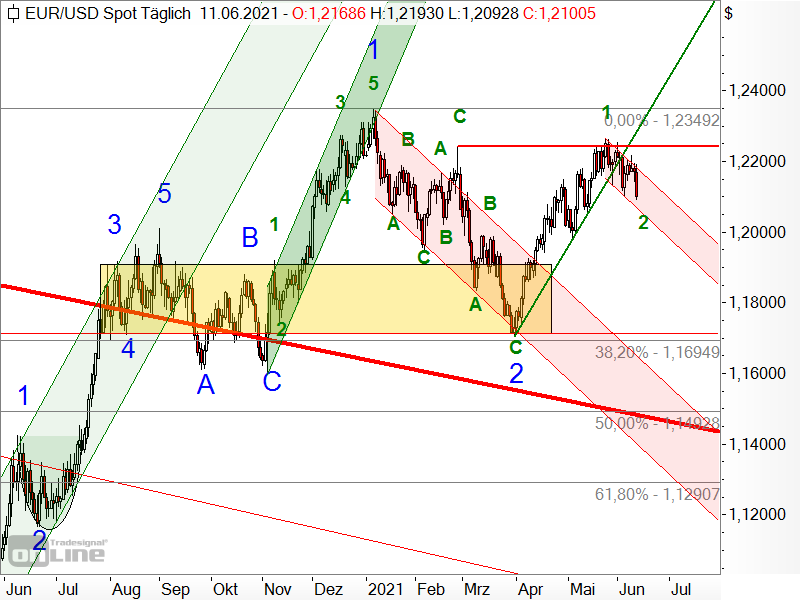 EUR/USD - Elliott-Wellen-Analyse