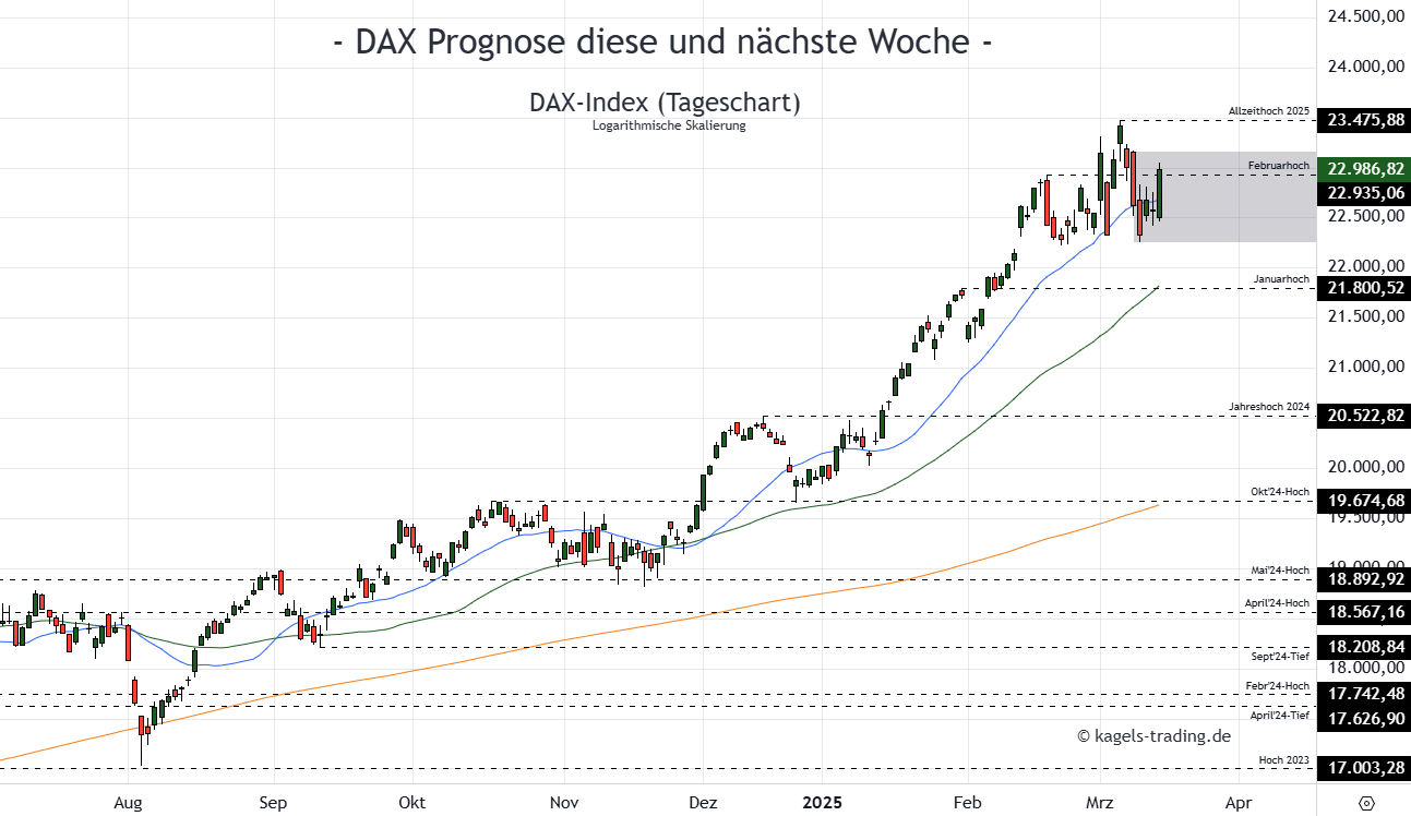 DAX Prognose Tageschart