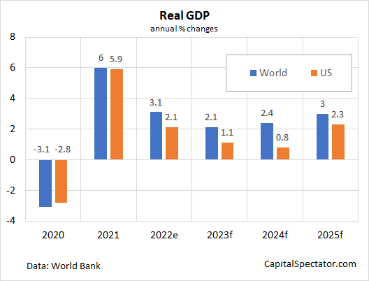 Jährliche Veränderungen des realen BIP