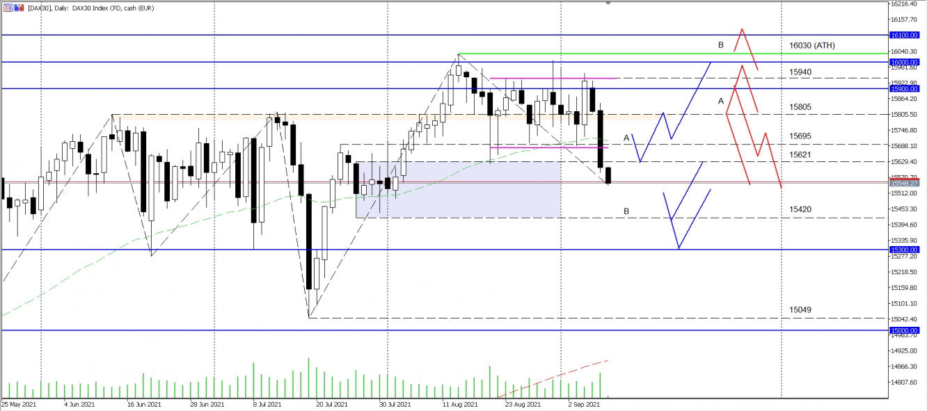 DAX Wochenanalyse KW36 2021 - vom 09.09.