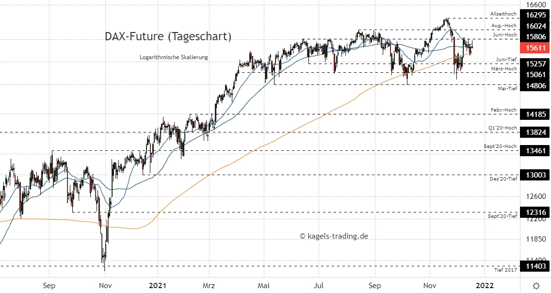 DAX Index Prognose im Tageschart