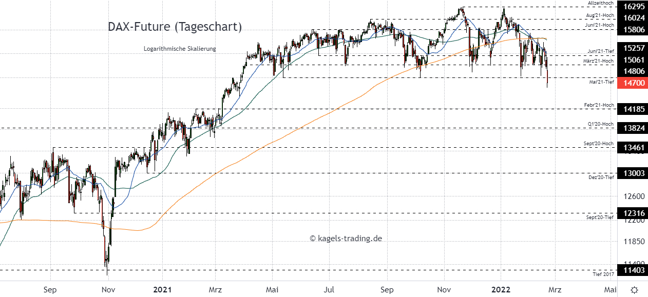 DAX Index Prognose im Tageschart