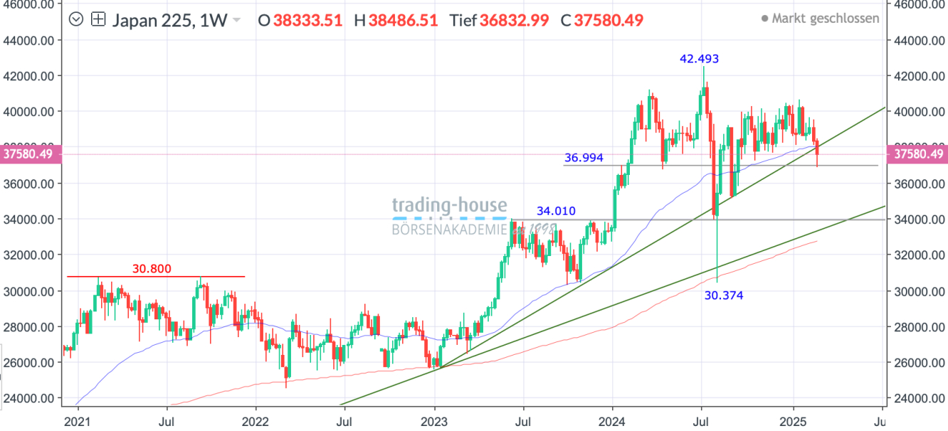 Nikkei_Wochenchart