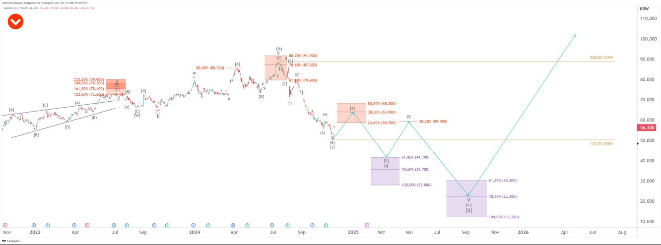 8-Stunden-Chart von Samsung