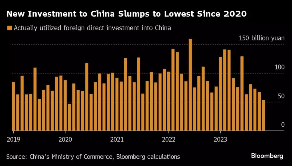 China Investitionen gehen zurück