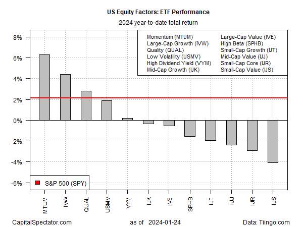 US Aktienfaktoren - ETF Performance