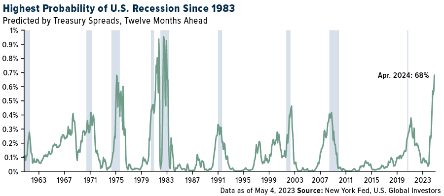 Wahrscheinlichkeit einer Rezession in den USA