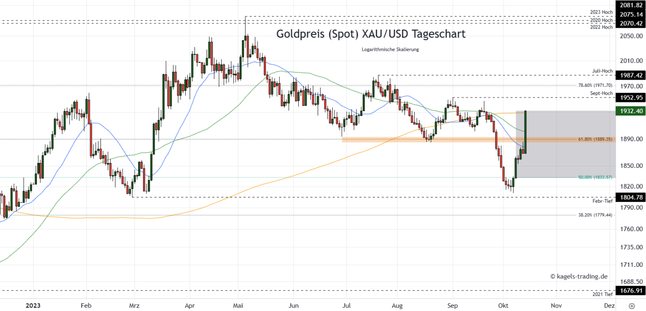 Goldpreis Prognose Tageschart