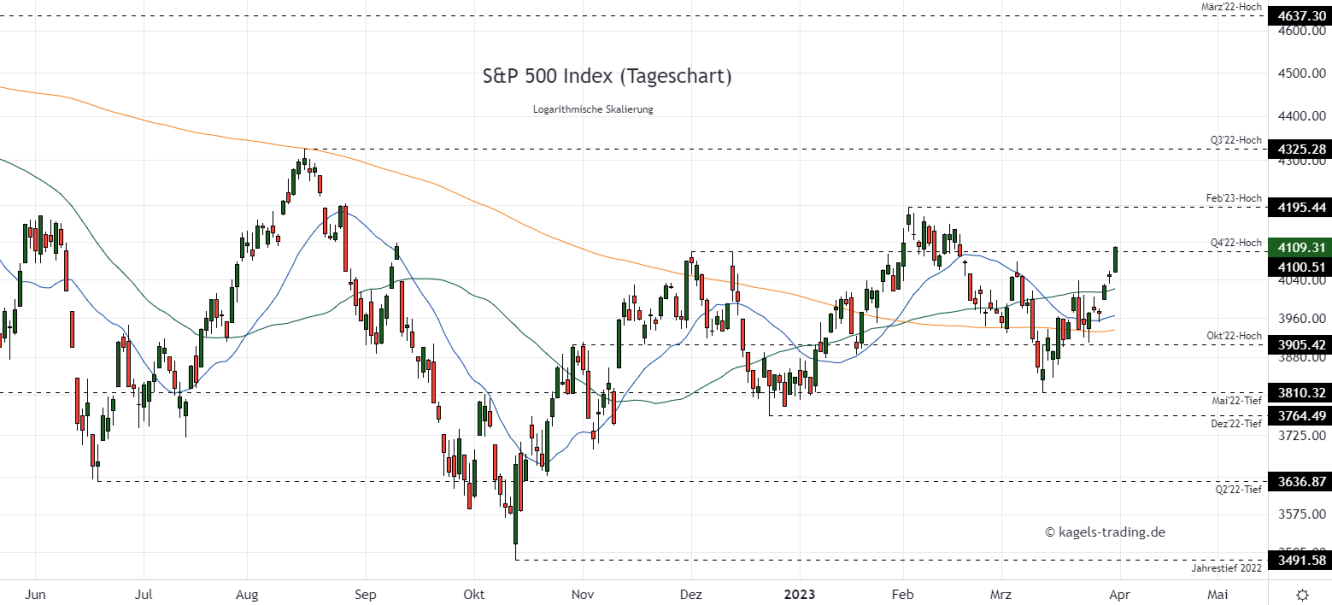 SPX Index Prognose im Tageschart