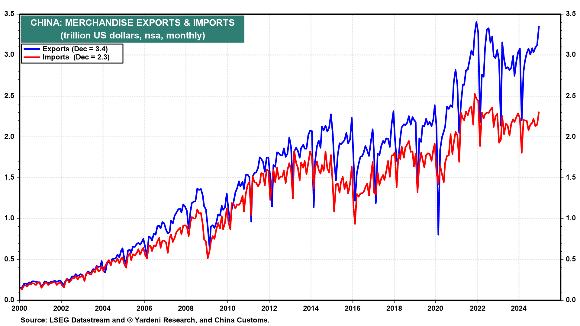 China: Export und Import von Handelswaren