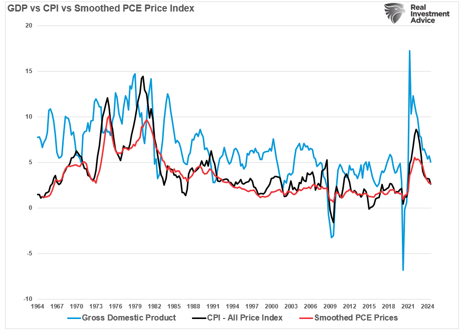 BIP vs VPI vs PCE Price Index