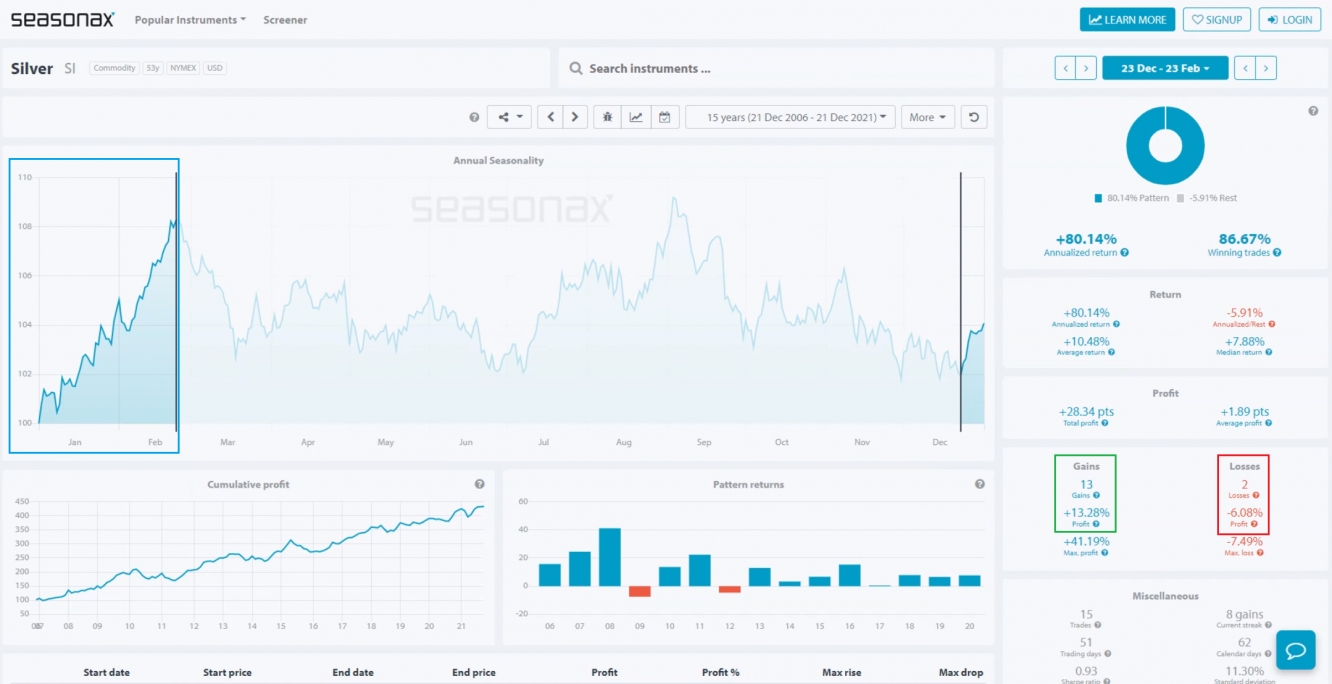 Seasonal-Analyse für Silber