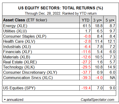 US Aktiensektoren: Gesamtrenditen