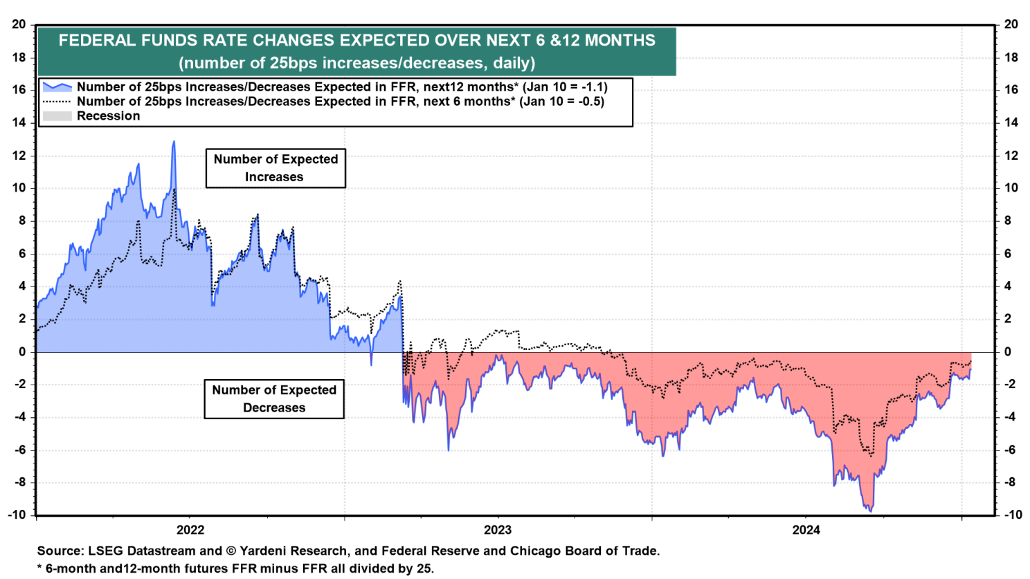 Fed Funds Rate (Erwartet)