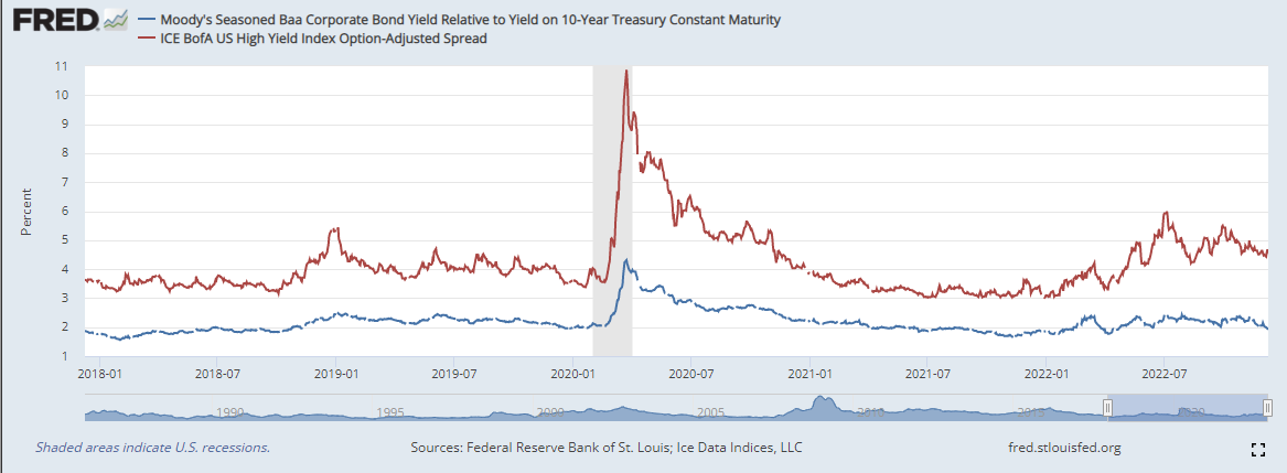 Renditespreads von High Yield- und Investment Grade- Anleihen
