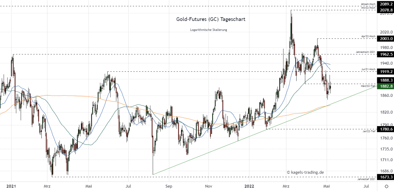 Gold Chartanalyse im Tageschart