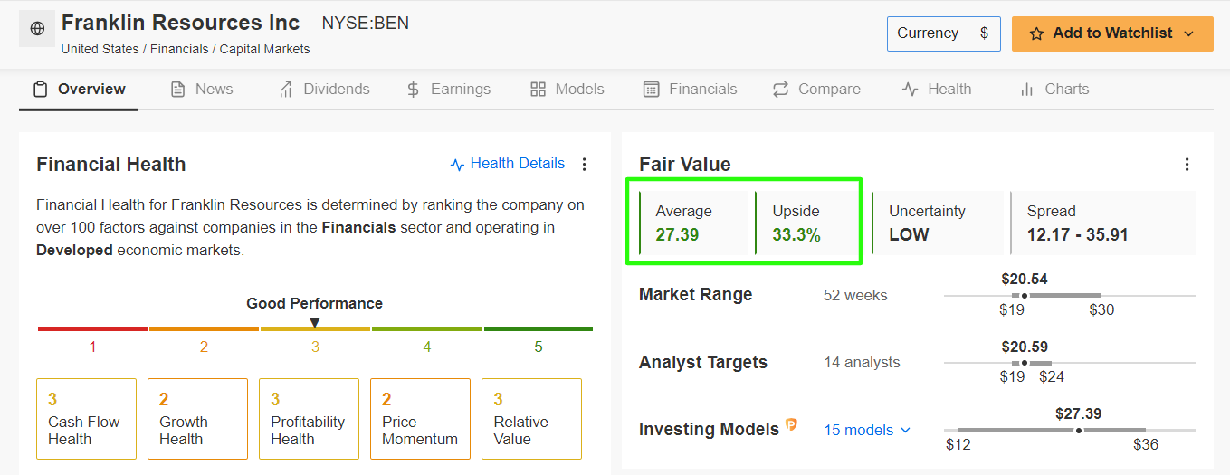 Franklin Resources Fairer Wert