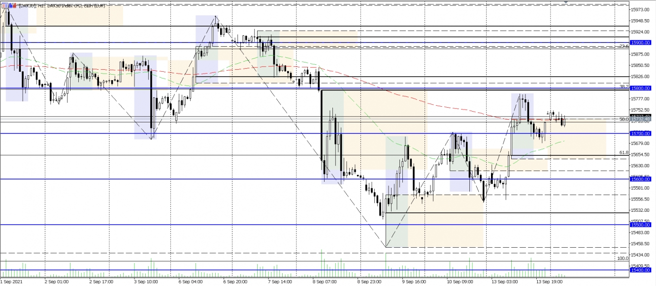 DAX Analysechart vom 14.09.2021