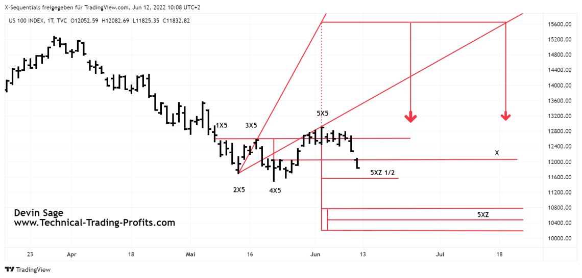 devinsage nasdaq 100 index x-1 tages xsequentials chart | x-sequentials