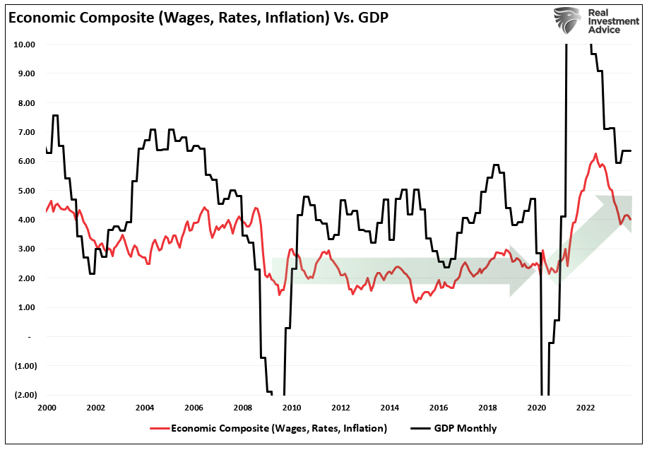 Economic Composite vs BIP