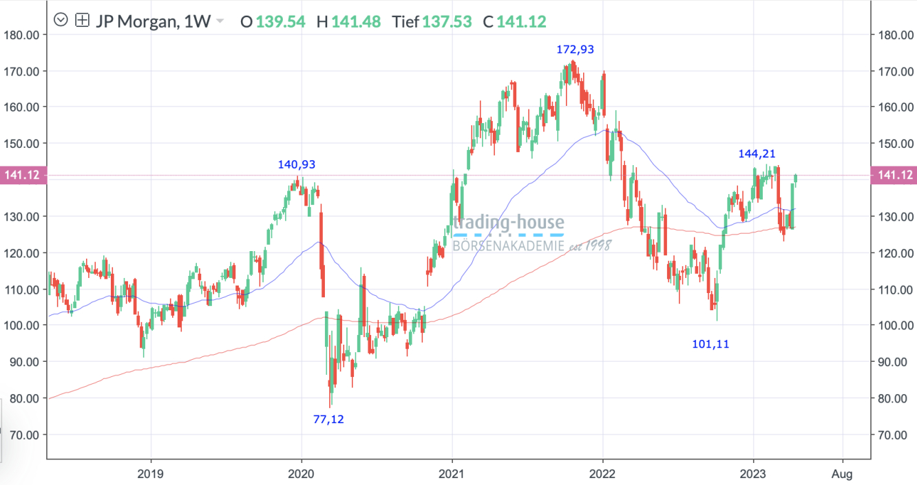 JPMorgan_Wochenchart