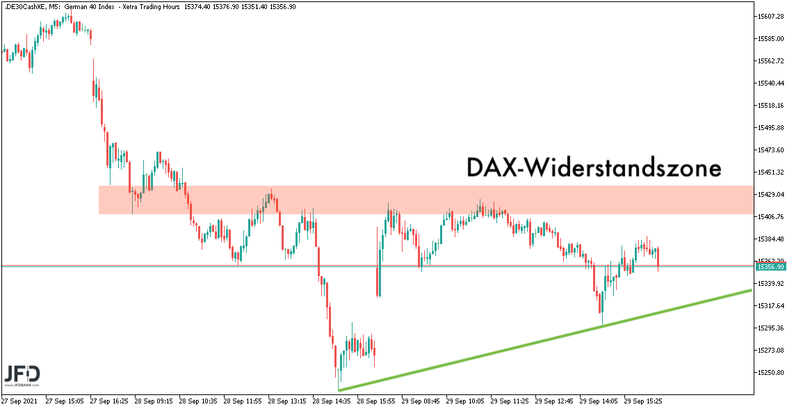 DAX-Widerstandszone am 30.09.2021 vor Augen