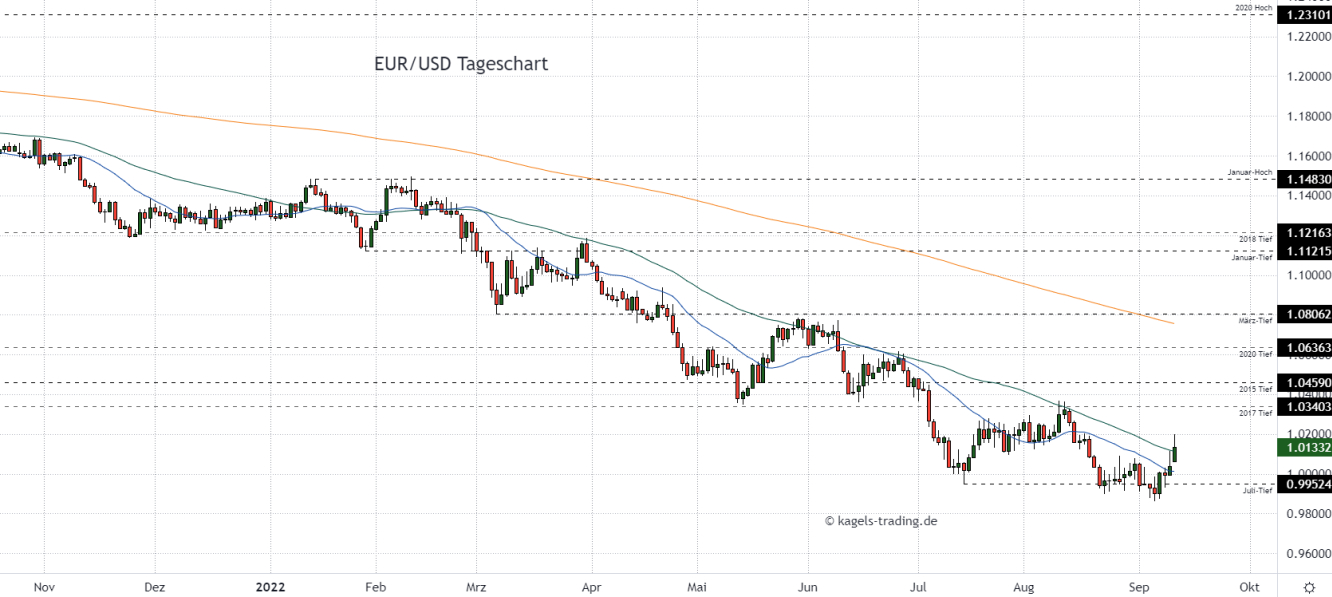 Euro Dollar Prognose im Tageschart